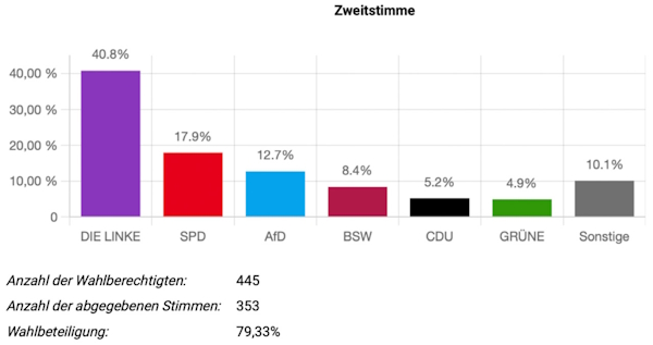 Ergebnis der Juniorwahlen 2025 am Haranni-Gymnasium