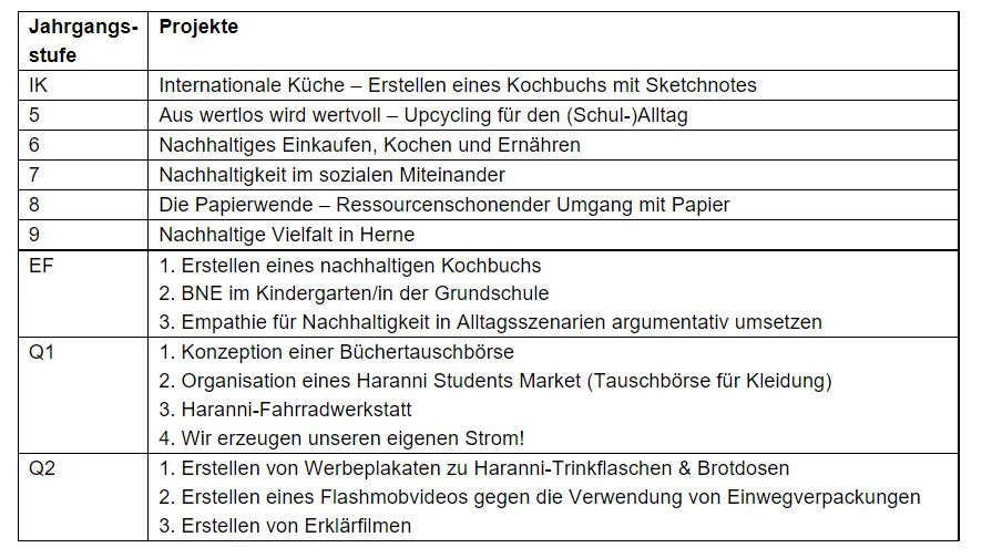 Projekte Projekttag 010223